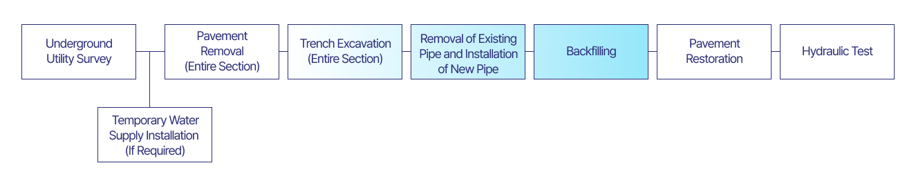 굴착 교체, 비굴착 교체 이미지