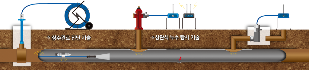 Water pipeline diagnostics technology and correlation-based leak detection technology tablet image