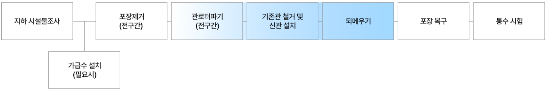 굴착 교체, 비굴착 교체 이미지