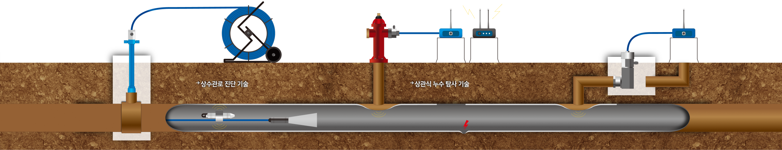 상수관로 진단 기술, 상관식 누수 탐사 기술 이미지