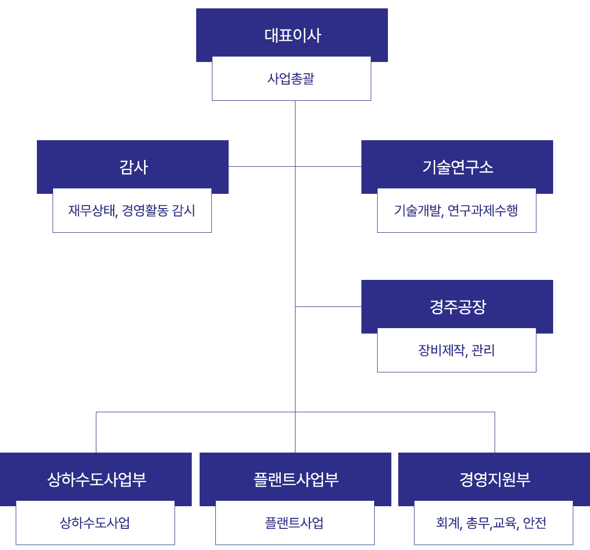 조직도 모바일 이미지