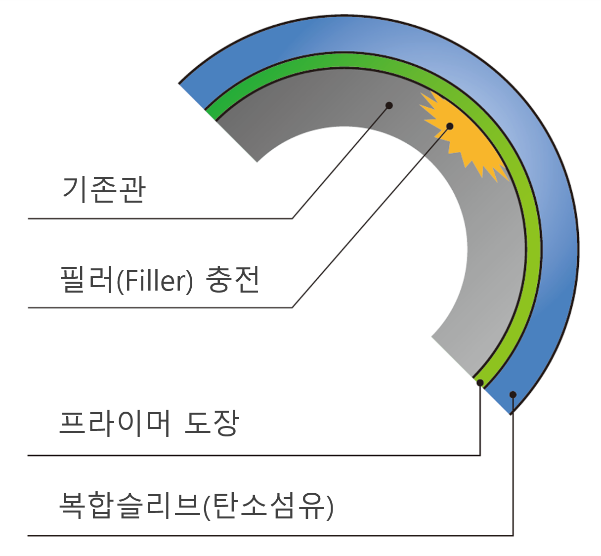 복합슬리브 부분 보수보강공법 이미지